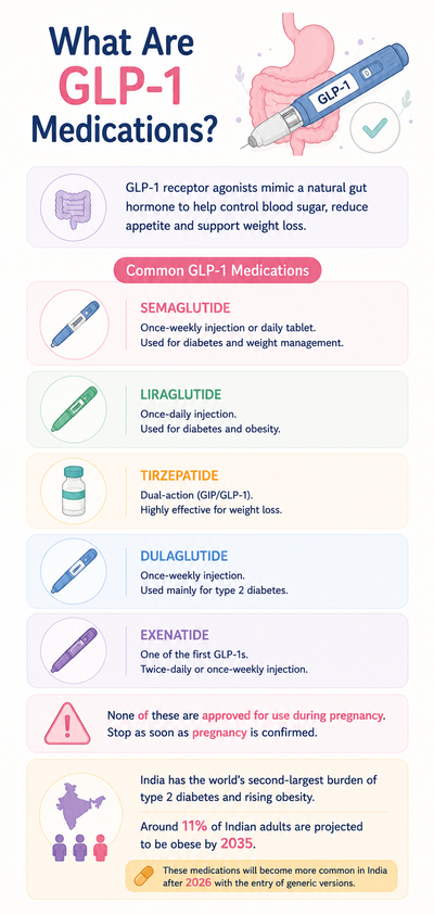 GLP-1 Medications and Pregnancy: What Happens If You Conceive?